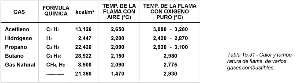Tabla 15.31 Calor y temperatura de flama  de varios gases combustibles.
